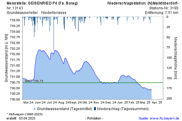 Grafik