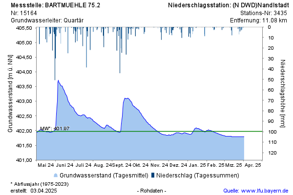 Grafik