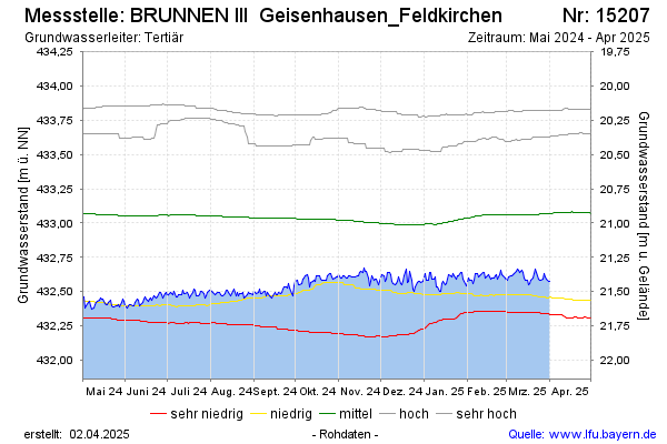 Grafik