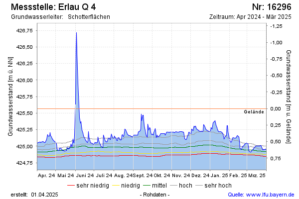 Grafik