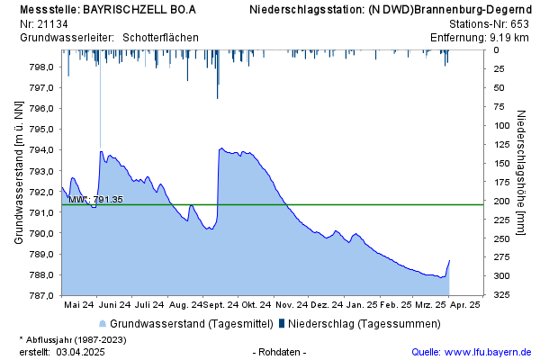 Grafik