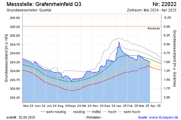 Grafik