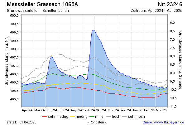 Grafik