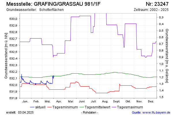 Grafik