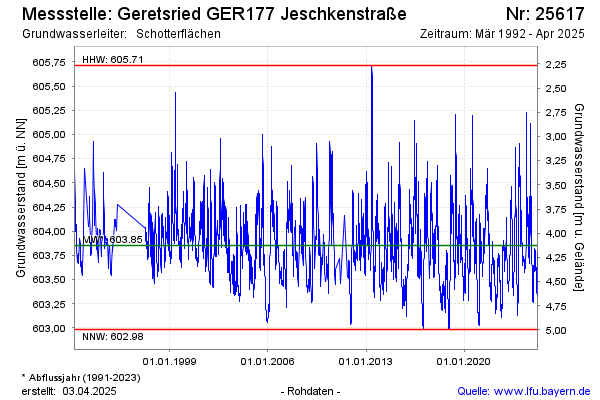 Grafik