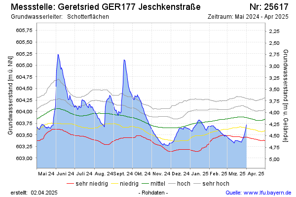 Grafik