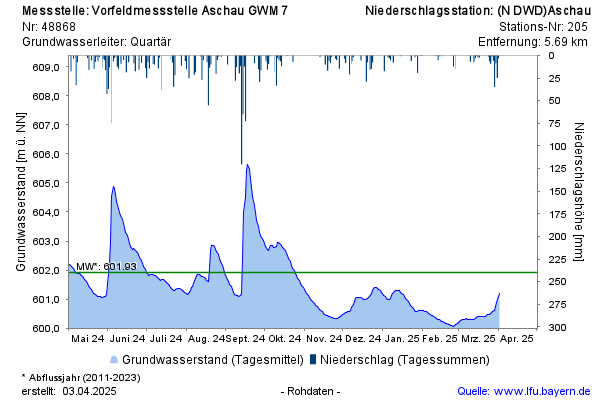 Grafik