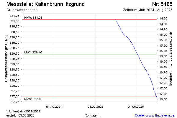 Grafik