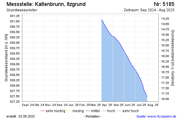 Grafik