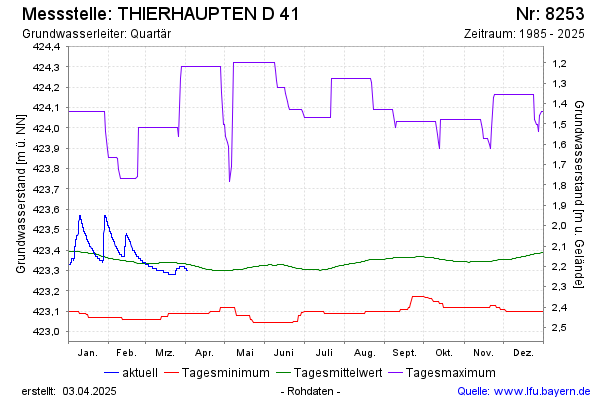 Grafik