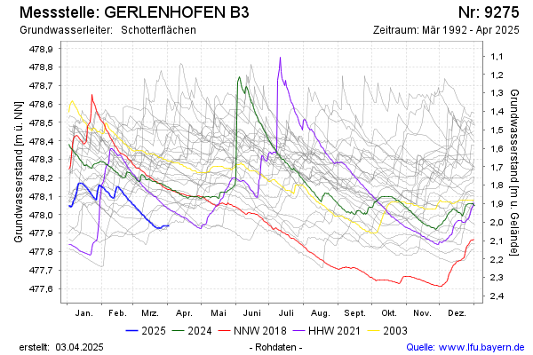 Grafik