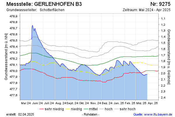 Grafik