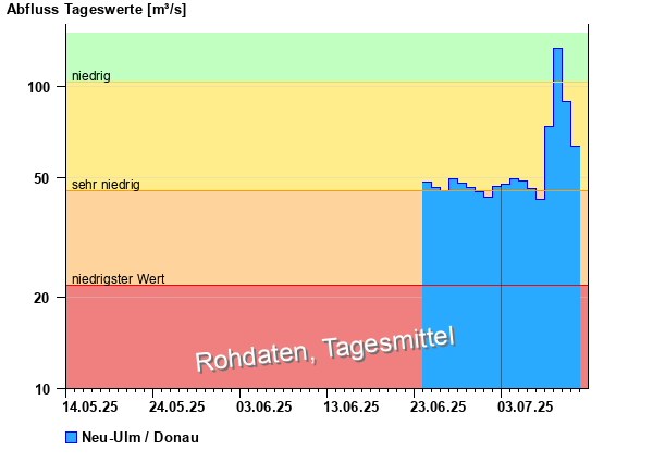 Abflussdiagramm mit Tagesmitteln der letzten zwei Monate