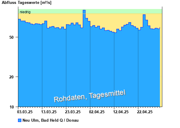 Abflussdiagramm mit Tagesmitteln der letzten zwei Monate