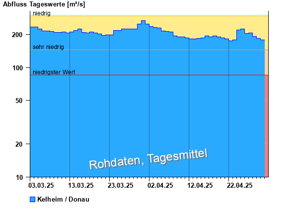 Abflussdiagramm mit Tagesmitteln der letzten zwei Monate
