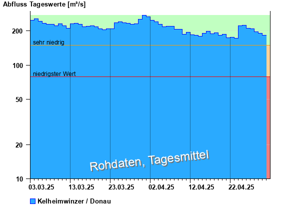 Abflussdiagramm mit Tagesmitteln der letzten zwei Monate