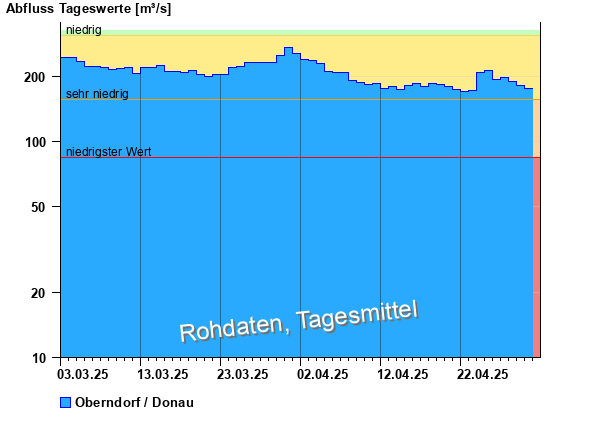 Abflussdiagramm mit Tagesmitteln der letzten zwei Monate