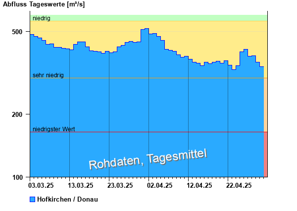 Abflussdiagramm mit Tagesmitteln der letzten zwei Monate