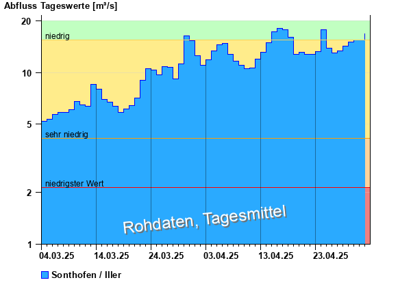 Abflussdiagramm mit Tagesmitteln der letzten zwei Monate
