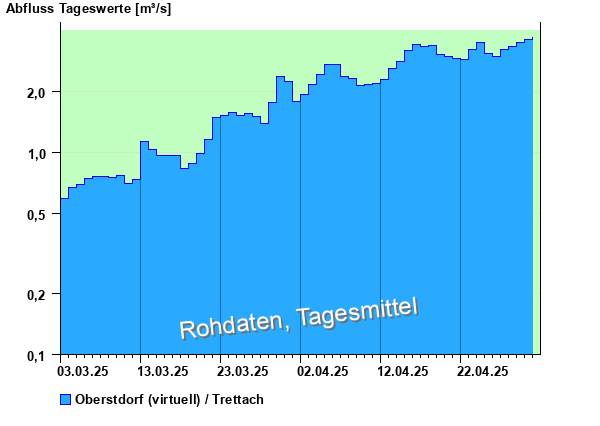 Abflussdiagramm mit Tagesmitteln der letzten zwei Monate