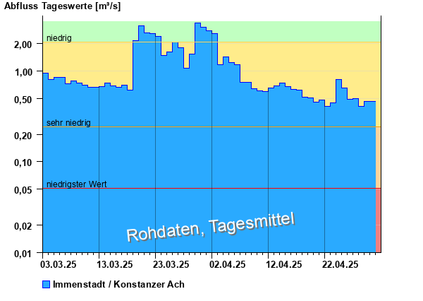 Abflussdiagramm mit Tagesmitteln der letzten zwei Monate