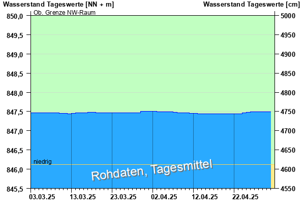 Abflussdiagramm mit Tagesmitteln der letzten zwei Monate