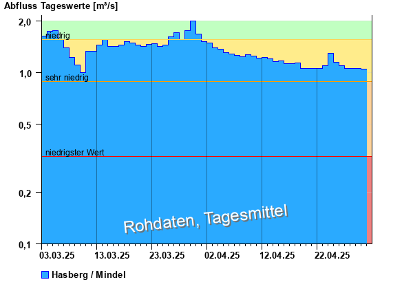Abflussdiagramm mit Tagesmitteln der letzten zwei Monate