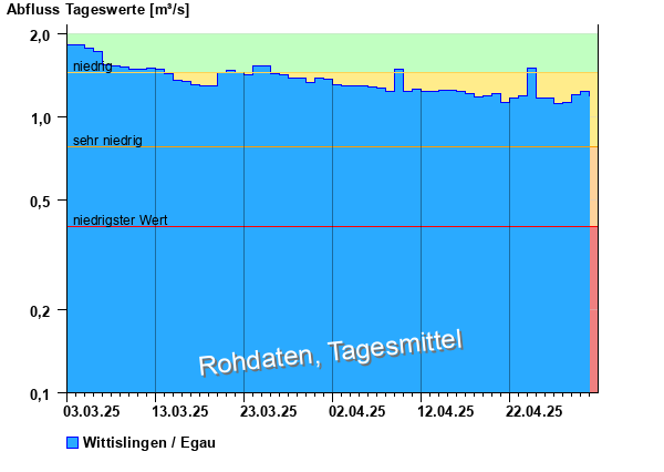 Abflussdiagramm mit Tagesmitteln der letzten zwei Monate