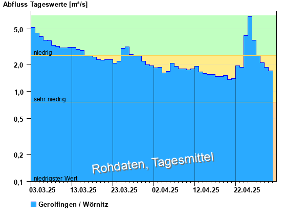 Abflussdiagramm mit Tagesmitteln der letzten zwei Monate