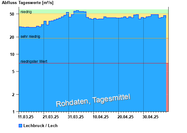 Abflussdiagramm mit Tagesmitteln der letzten zwei Monate
