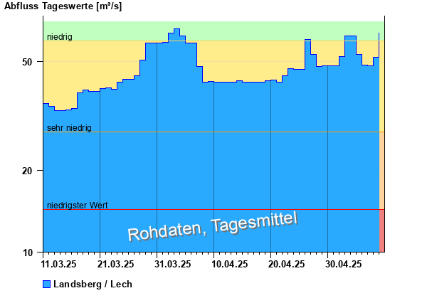 Abflussdiagramm mit Tagesmitteln der letzten zwei Monate