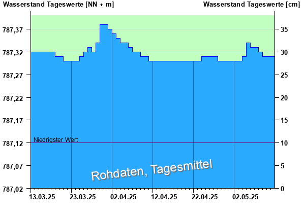 Abflussdiagramm mit Tagesmitteln der letzten zwei Monate