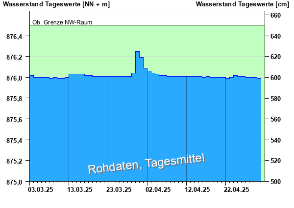 Abflussdiagramm mit Tagesmitteln der letzten zwei Monate