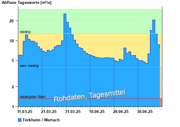 Abflussdiagramm mit Tagesmitteln der letzten zwei Monate