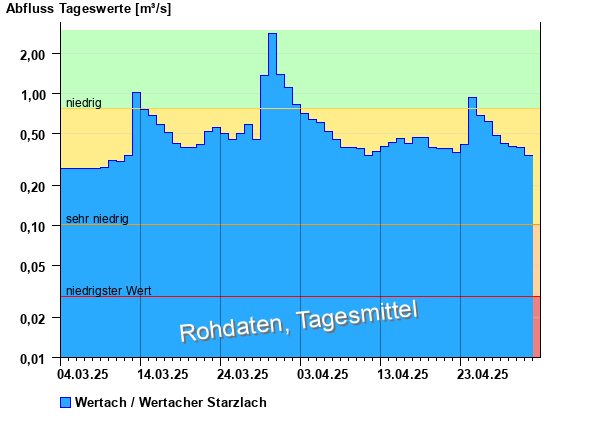 Abflussdiagramm mit Tagesmitteln der letzten zwei Monate