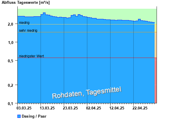 Abflussdiagramm mit Tagesmitteln der letzten zwei Monate