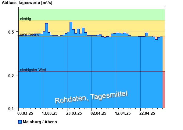 Abflussdiagramm mit Tagesmitteln der letzten zwei Monate