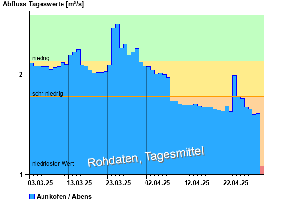 Abflussdiagramm mit Tagesmitteln der letzten zwei Monate