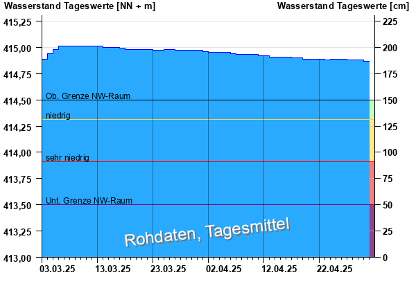 Abflussdiagramm mit Tagesmitteln der letzten zwei Monate