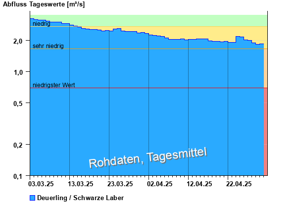 Abflussdiagramm mit Tagesmitteln der letzten zwei Monate