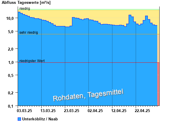 Abflussdiagramm mit Tagesmitteln der letzten zwei Monate