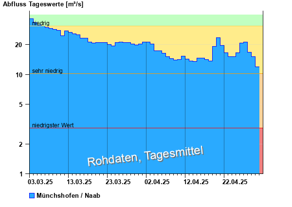 Abflussdiagramm mit Tagesmitteln der letzten zwei Monate