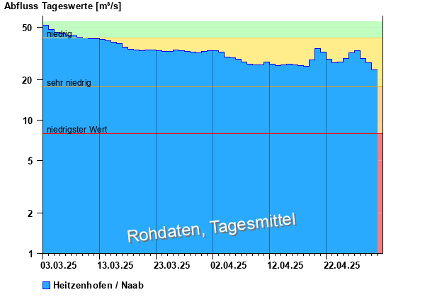 Abflussdiagramm mit Tagesmitteln der letzten zwei Monate