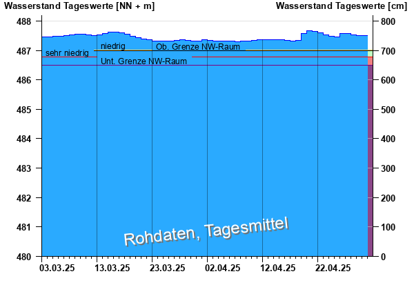 Abflussdiagramm mit Tagesmitteln der letzten zwei Monate