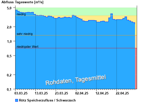 Abflussdiagramm mit Tagesmitteln der letzten zwei Monate