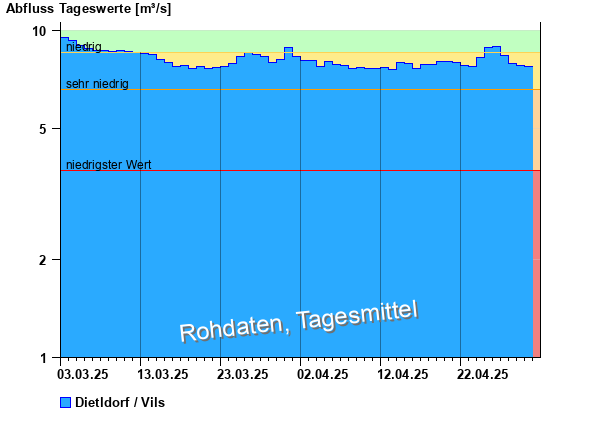 Abflussdiagramm mit Tagesmitteln der letzten zwei Monate