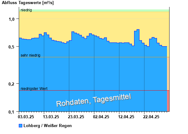 Abflussdiagramm mit Tagesmitteln der letzten zwei Monate
