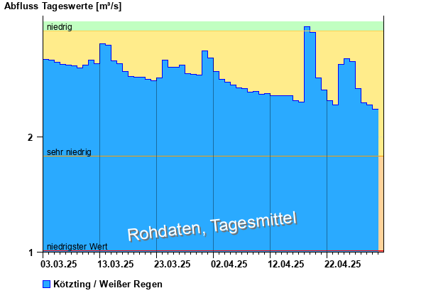 Abflussdiagramm mit Tagesmitteln der letzten zwei Monate