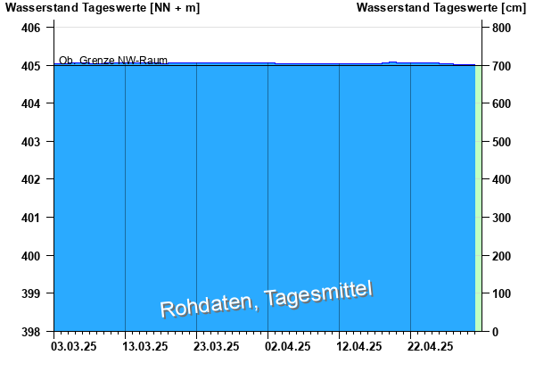 Abflussdiagramm mit Tagesmitteln der letzten zwei Monate