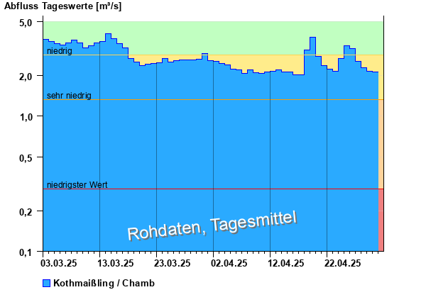 Abflussdiagramm mit Tagesmitteln der letzten zwei Monate